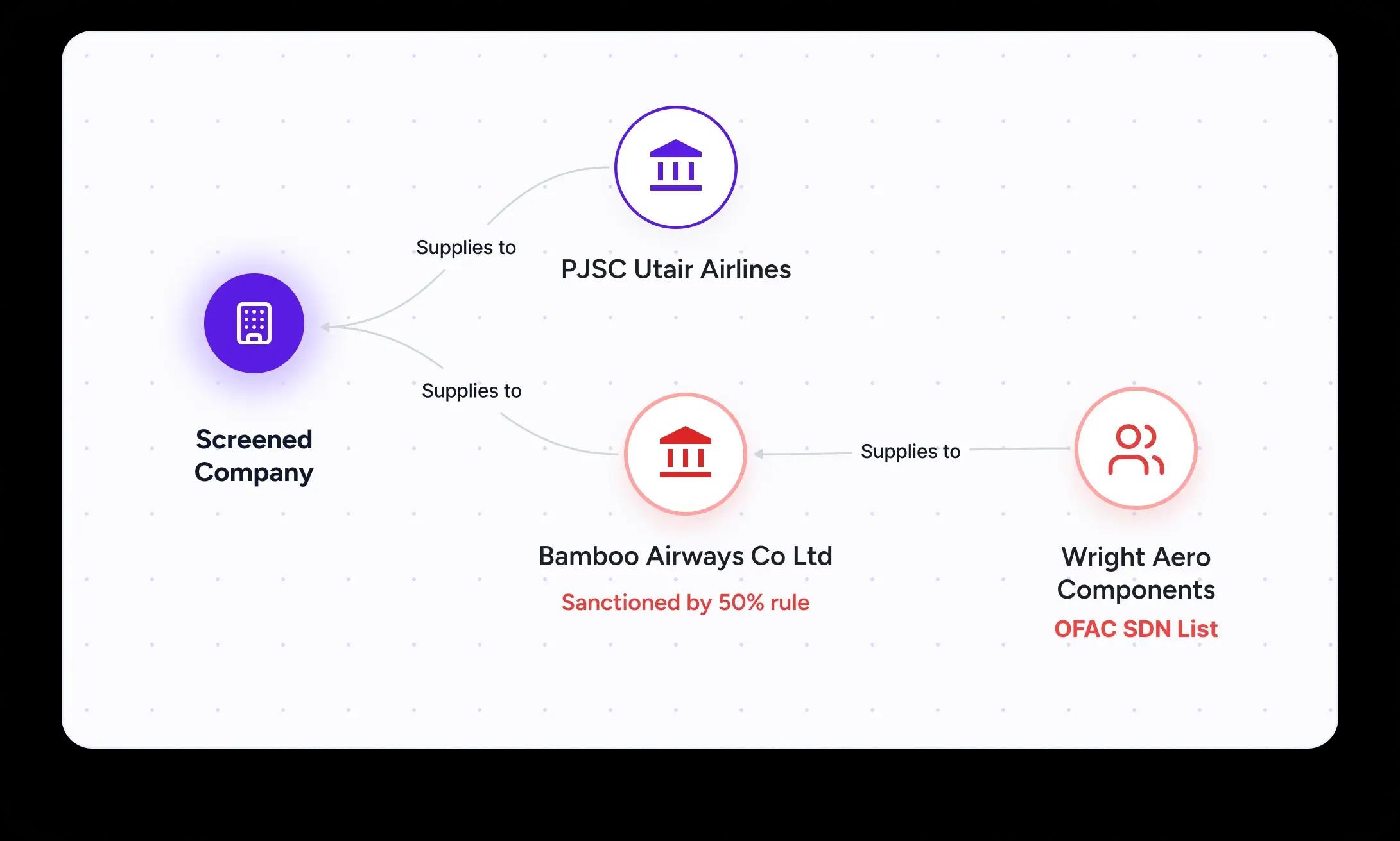 Supplier that clears sanctions screening under its own name while being owned by a sanctioned parent entity